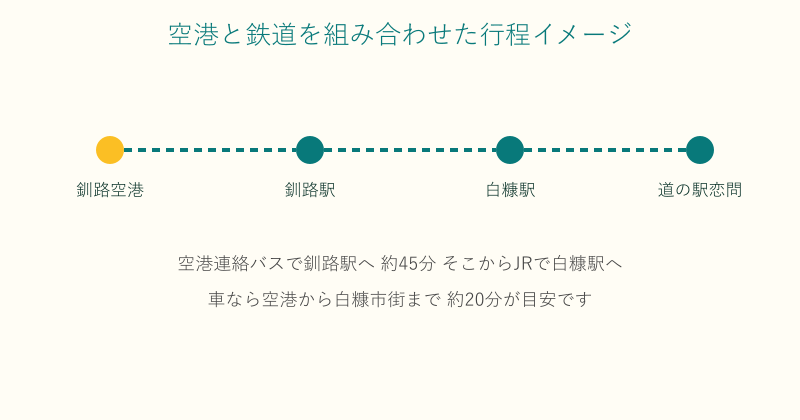 釧路空港から釧路駅を経て白糠町へ向かう行程の図