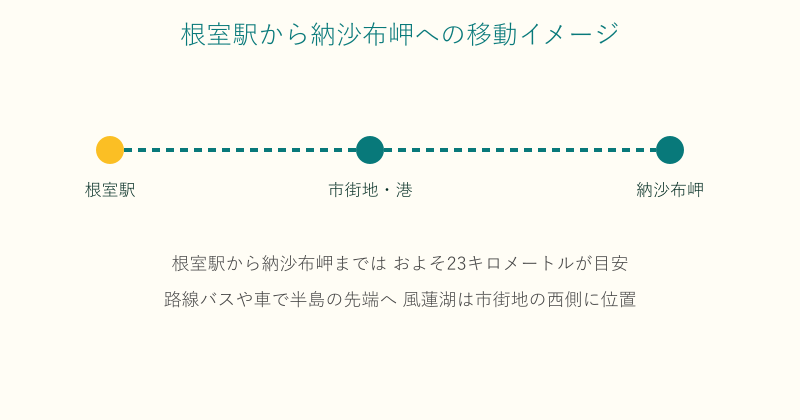 根室駅から納沙布岬への移動経路図