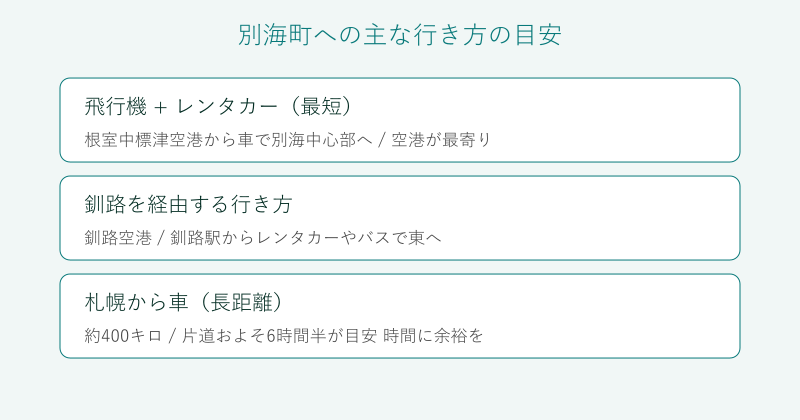別海町への飛行機と車での行き方を比べた図