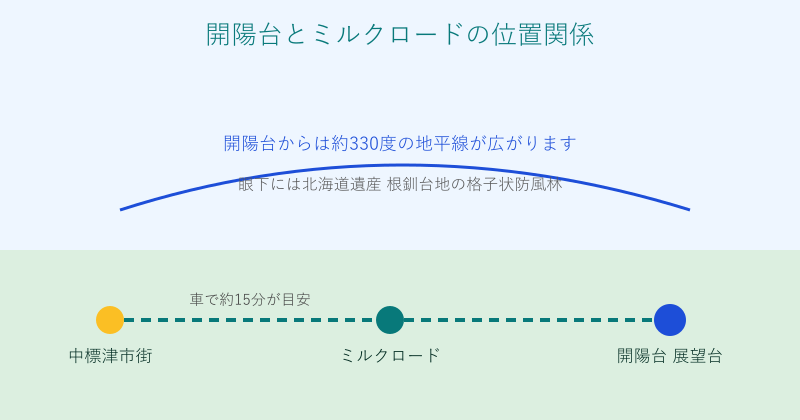 中標津市街から開陽台までの位置関係を示した図