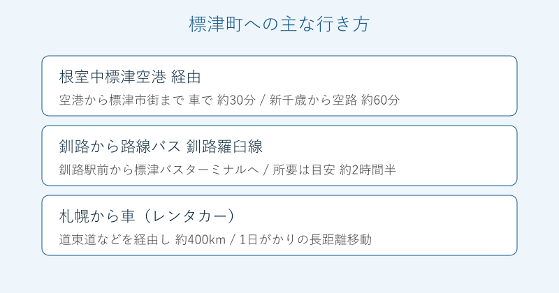 標津町への主な行き方を整理した比較図