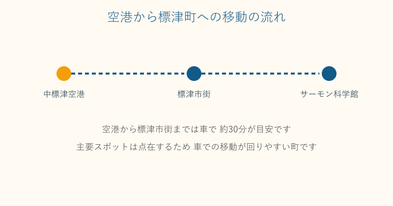中標津空港から標津市街と主要スポットへの移動の流れの図