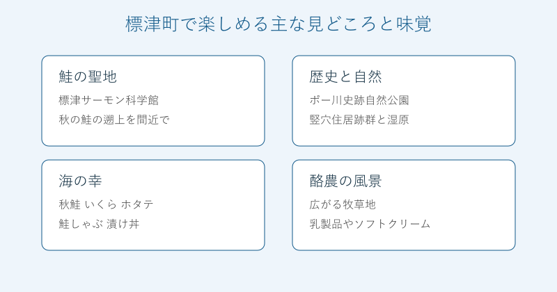 標津町の見どころと味覚を4分野で整理した図
