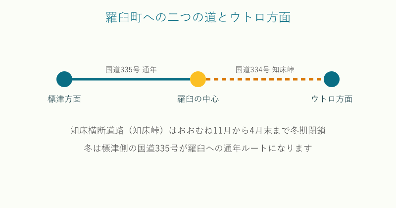 標津側の国道335号と知床峠経由の国道334号を示した羅臼町への道のり図