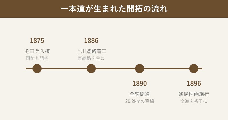 直線道路が生まれた開拓の流れ図