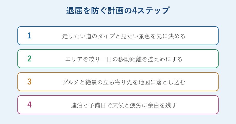 退屈を防ぐ計画の4ステップを示すフロー図