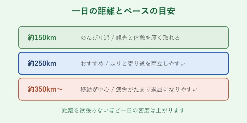一日の走行距離とペースの目安の比較