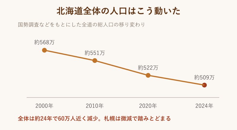 北海道全体の人口推移を示した折れ線図
