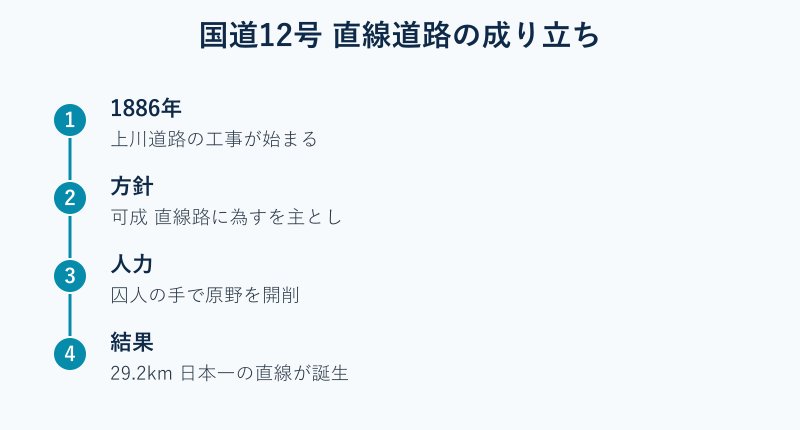 国道12号の直線道路の成り立ち図
