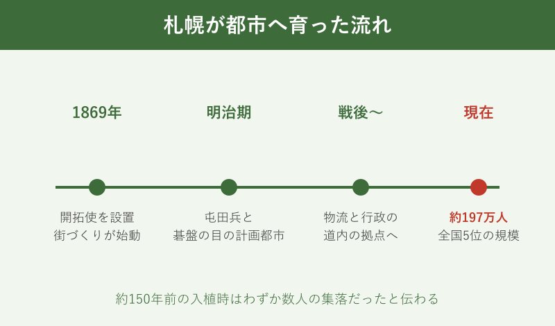 札幌が都市へ育った歴史の流れ