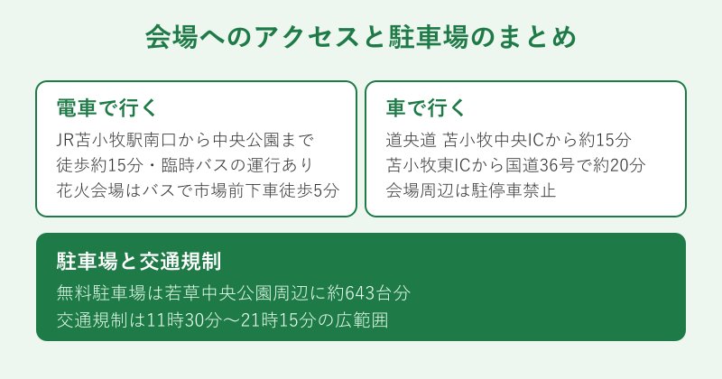 会場へのアクセスと駐車場の図