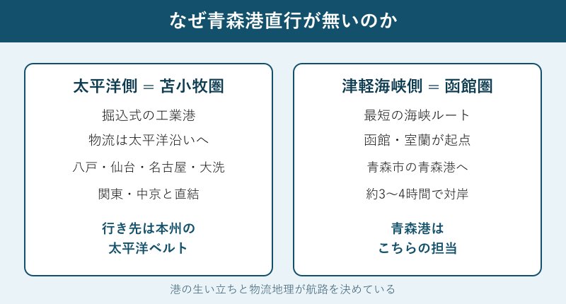 太平洋側と津軽海峡側の航路図