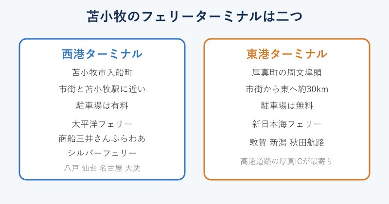 西港と東港の位置と航路の比較図