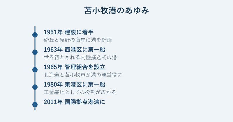 苫小牧港の歴史年表