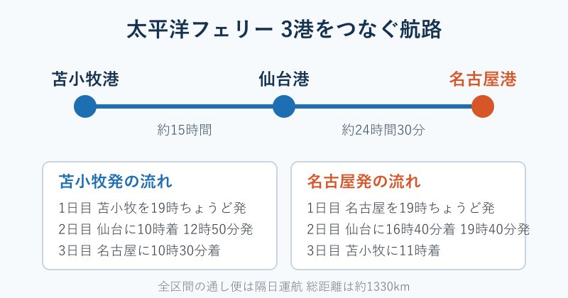 苫小牧と名古屋を結ぶ航路と発着時刻の図