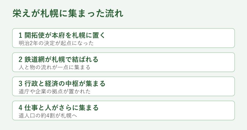 札幌へ人口が集中した流れの図