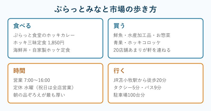 ぷらっとみなと市場の歩き方4分類