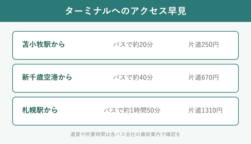 ターミナルへのバス所要時間と運賃の図