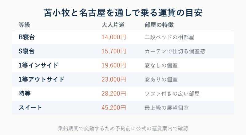 等級別の運賃と部屋の特徴の一覧