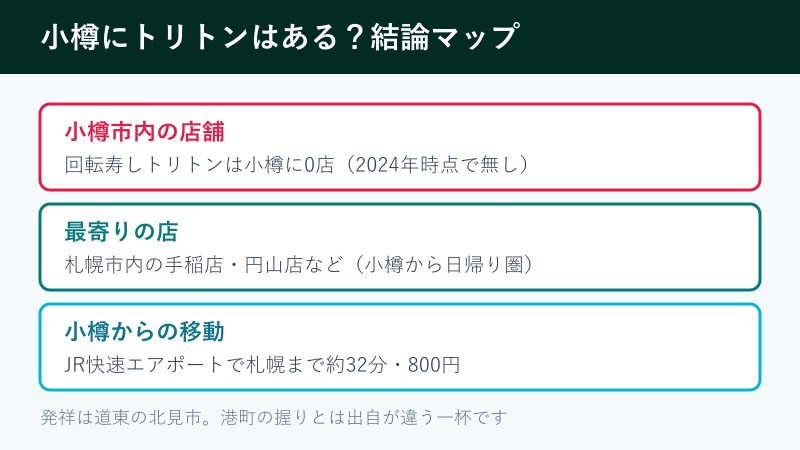小樽にトリトンがあるかの結論マップ