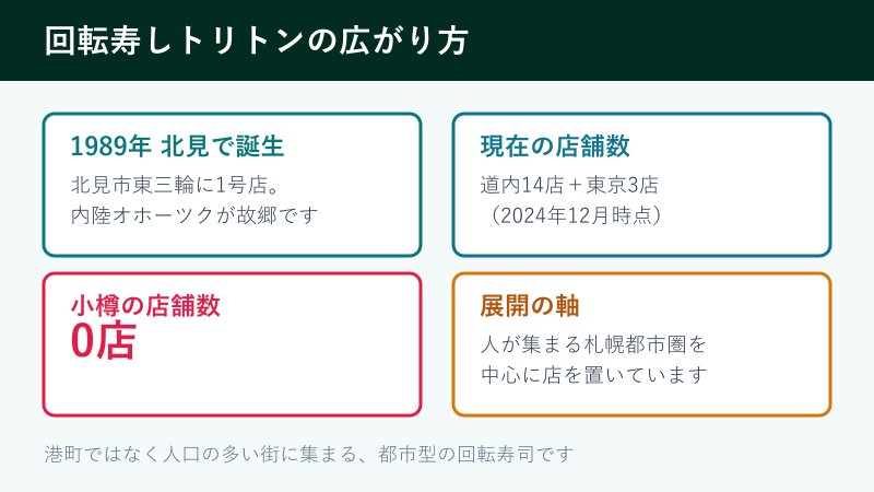 トリトンの店舗展開を示す図