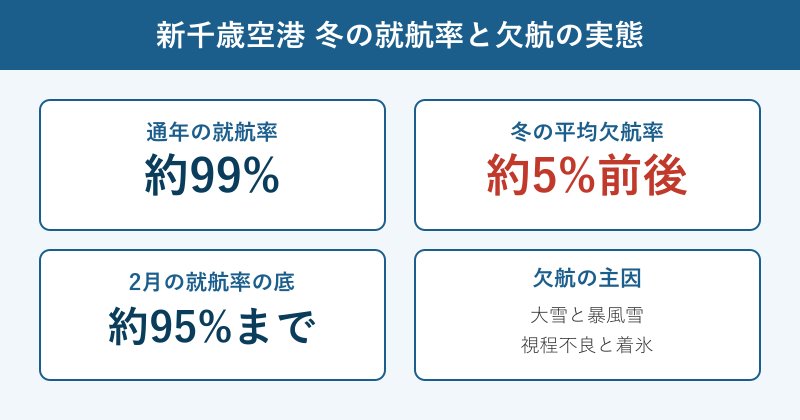 新千歳空港の冬の就航率と欠航率をまとめたデータカード