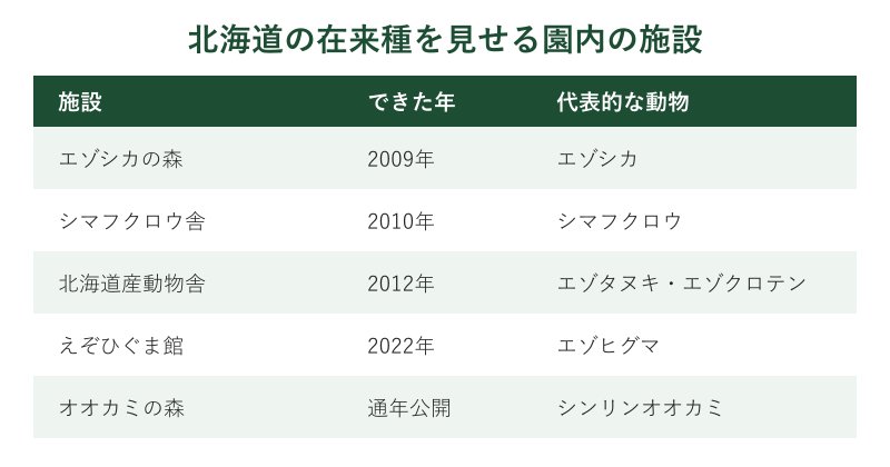 北海道の在来種を展示する園内施設の一覧表