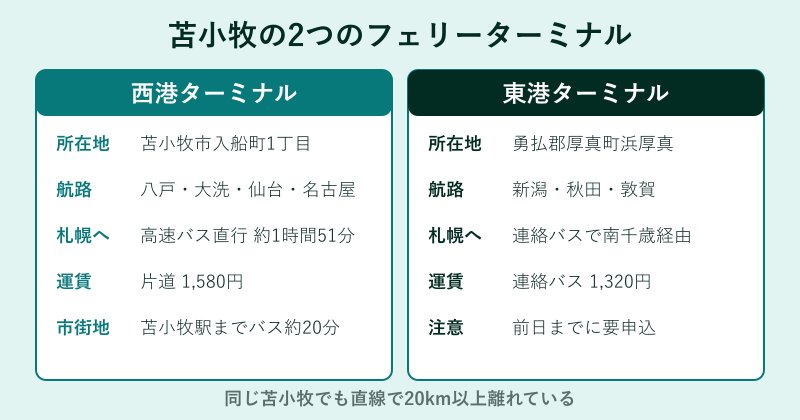 苫小牧の西港と東港ターミナルの比較表