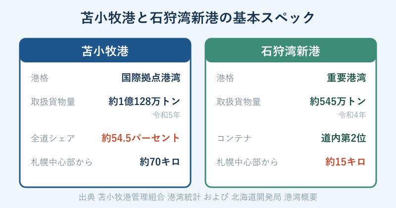 苫小牧港と石狩湾新港の基本スペック比較