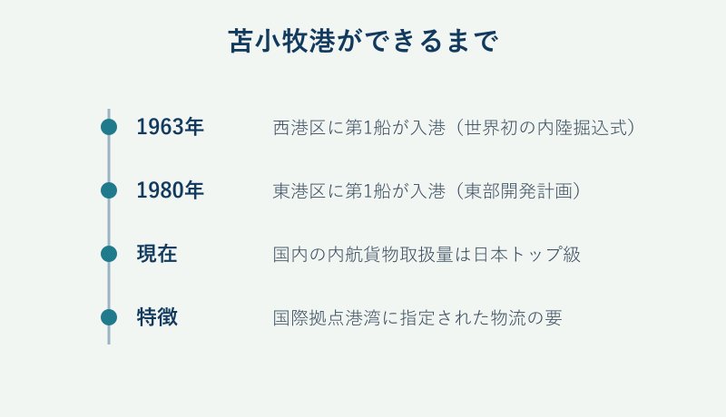 苫小牧港の成り立ち年表