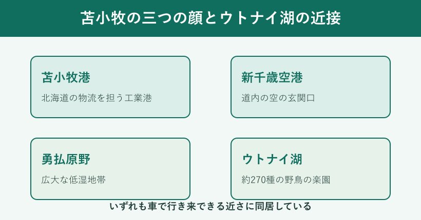 苫小牧港とウトナイ湖の位置関係図