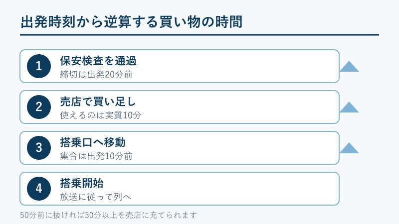 出発時刻から逆算した搭乗までの流れ