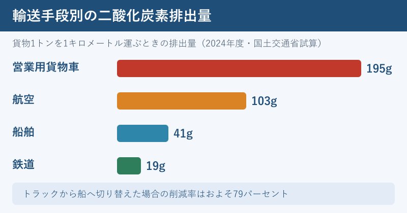 輸送手段別の二酸化炭素排出量の比較