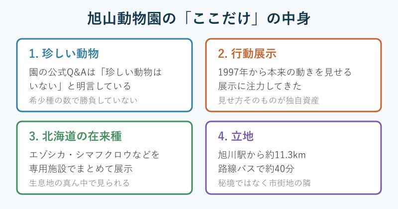 旭山動物園の独自性を4つに分けた比較図