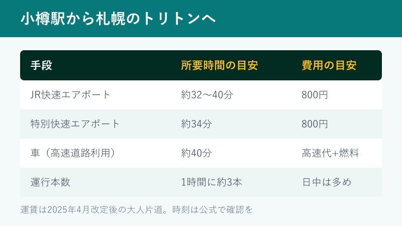 小樽駅から札幌への交通手段の早見表