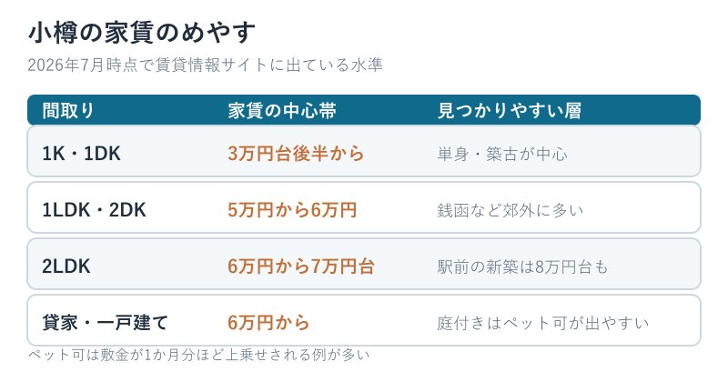 間取り別の家賃目安の一覧