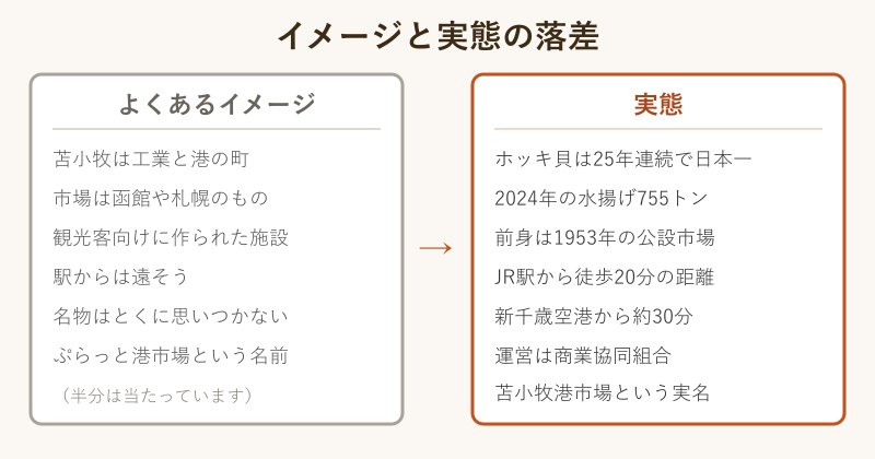 イメージと実態の落差の対比図