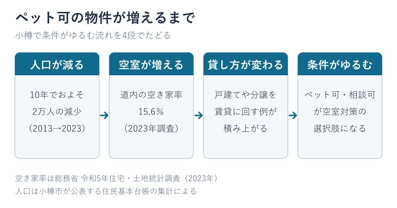 ペット可物件が増える流れの図