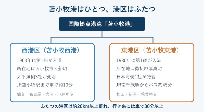 苫小牧港の西港区と東港区の関係を示す構成図