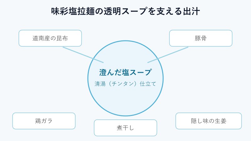 味彩塩拉麺の透明スープを構成する出汁の図