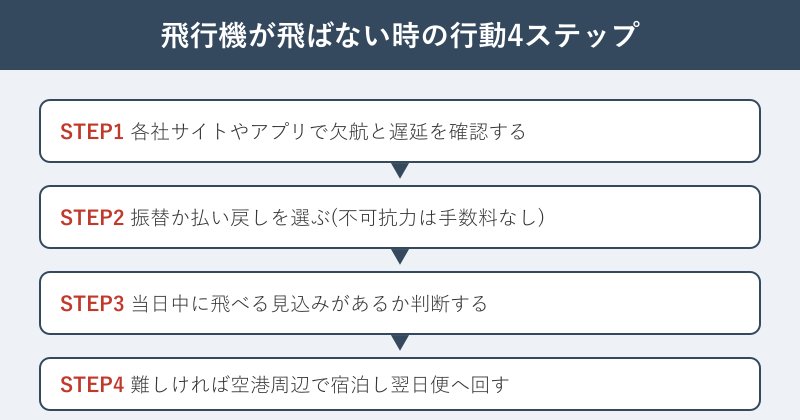 飛行機が欠航したときの行動を示す4ステップのフロー図