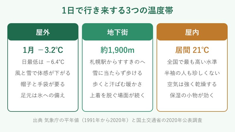 屋外と地下街と屋内の気温差を示した3つの温度帯の図