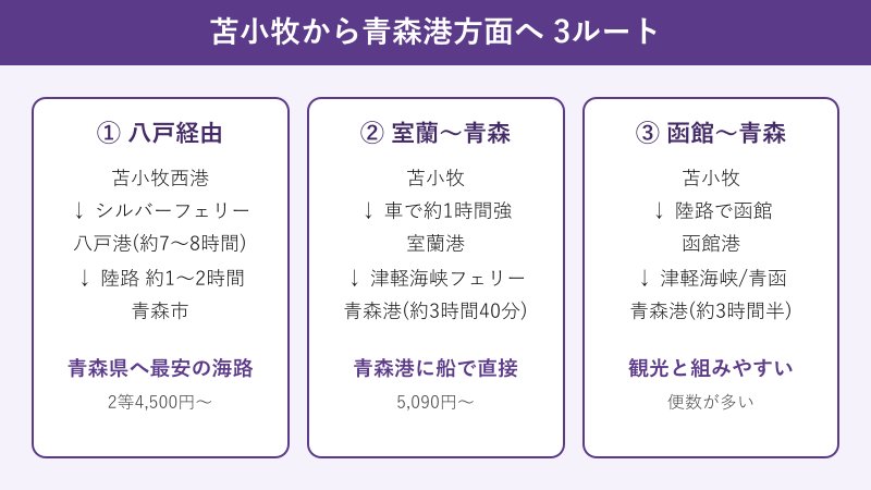 青森港方面への3ルート比較図