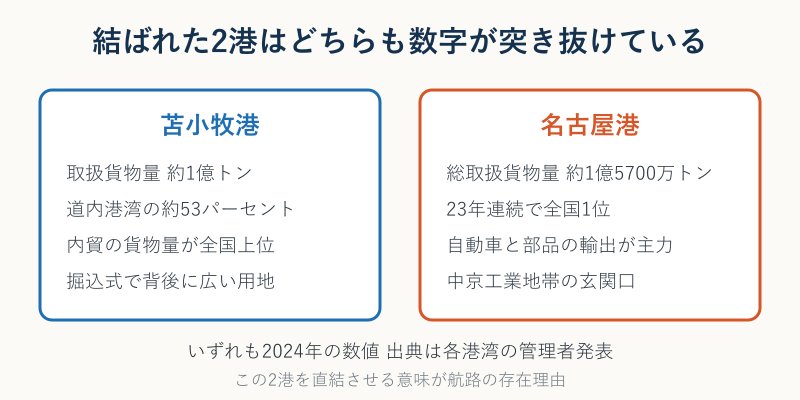 苫小牧港と名古屋港の取扱貨物量の比較
