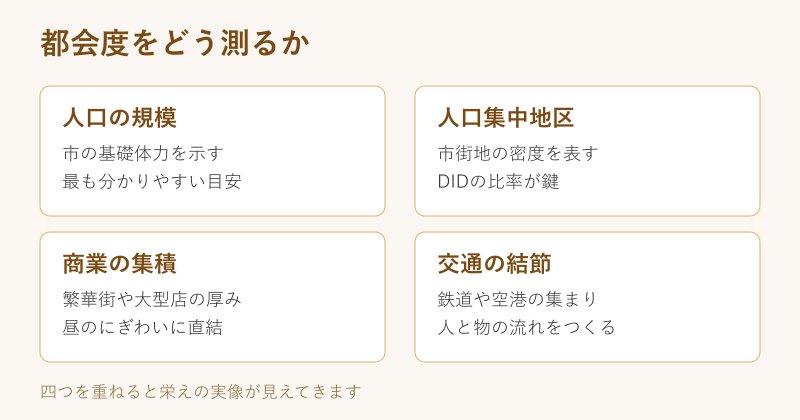 都会度を測る四つの指標の図解