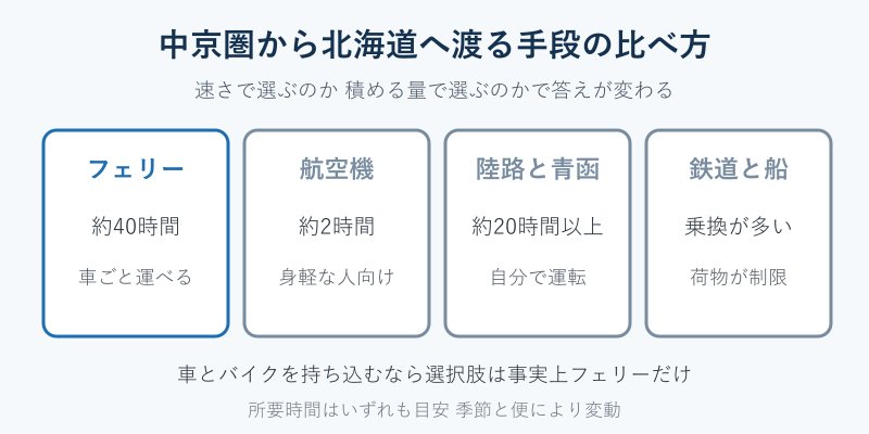 北海道へ渡る移動手段の比較カード