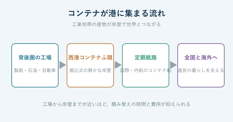 港にコンテナが集まる流れの図