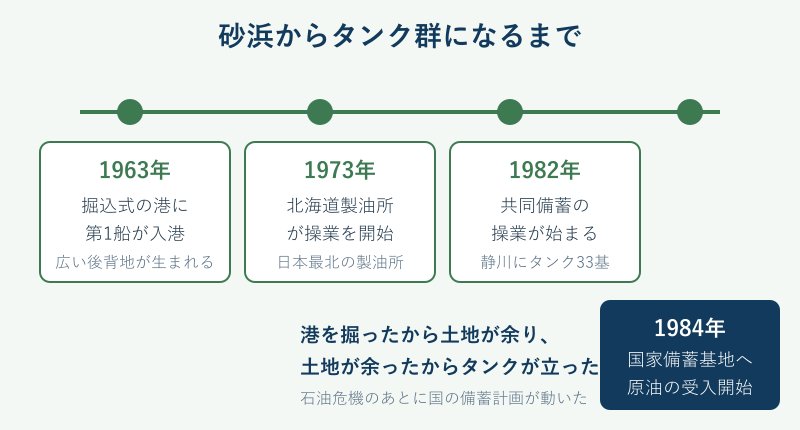 港の完成からタンク群が並ぶまでの年表