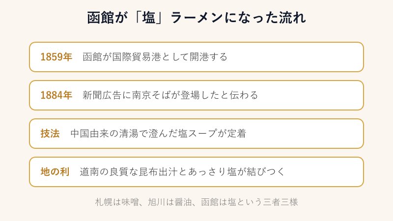 函館が塩ラーメンになった歴史の流れ図