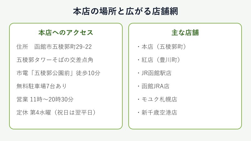 あじさい本店へのアクセスと主な店舗の一覧